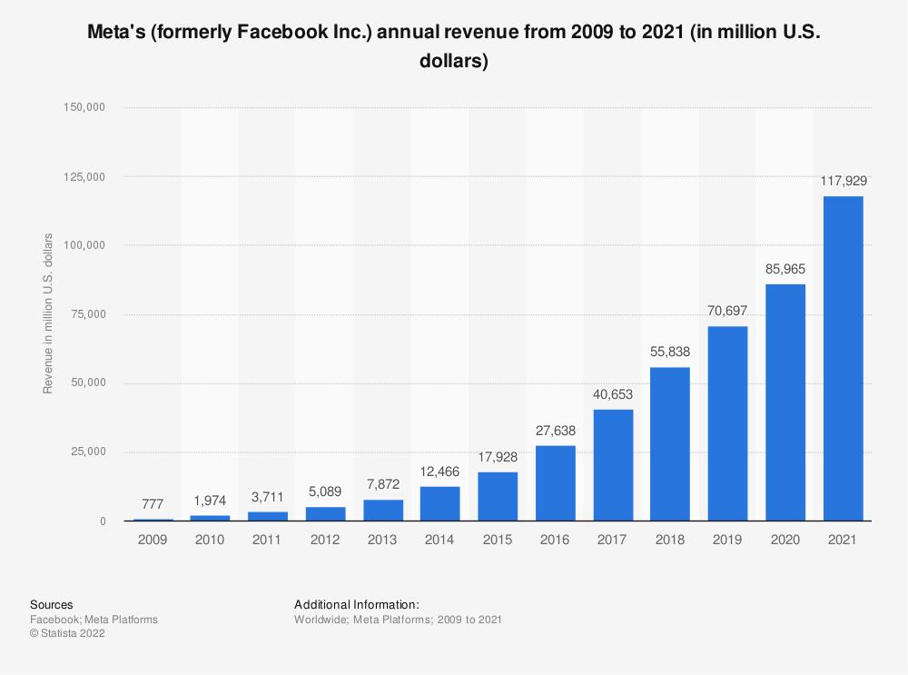 Facebook 5 year trends of revenue